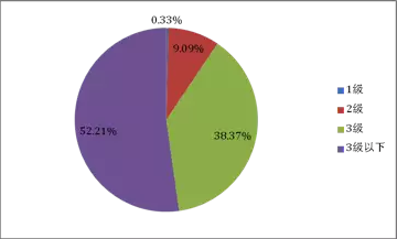 皖南電機(jī):2014年不同能效等級中小型三相異步電機(jī)分布情況 皖南電機(jī):2014年不同能效等級中小型三相異步電機(jī)分布情況