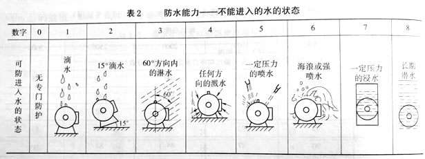 電機(jī)防護(hù)等級 電機(jī)防護(hù)等級