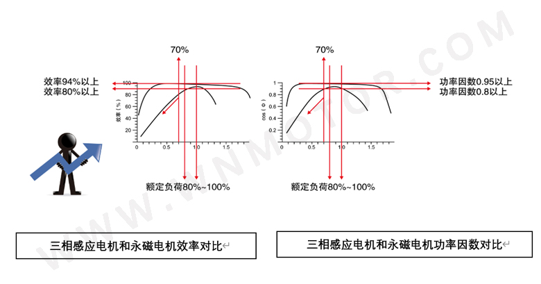 永磁電機和感應電機功率因數(shù)、效率區(qū)間對比